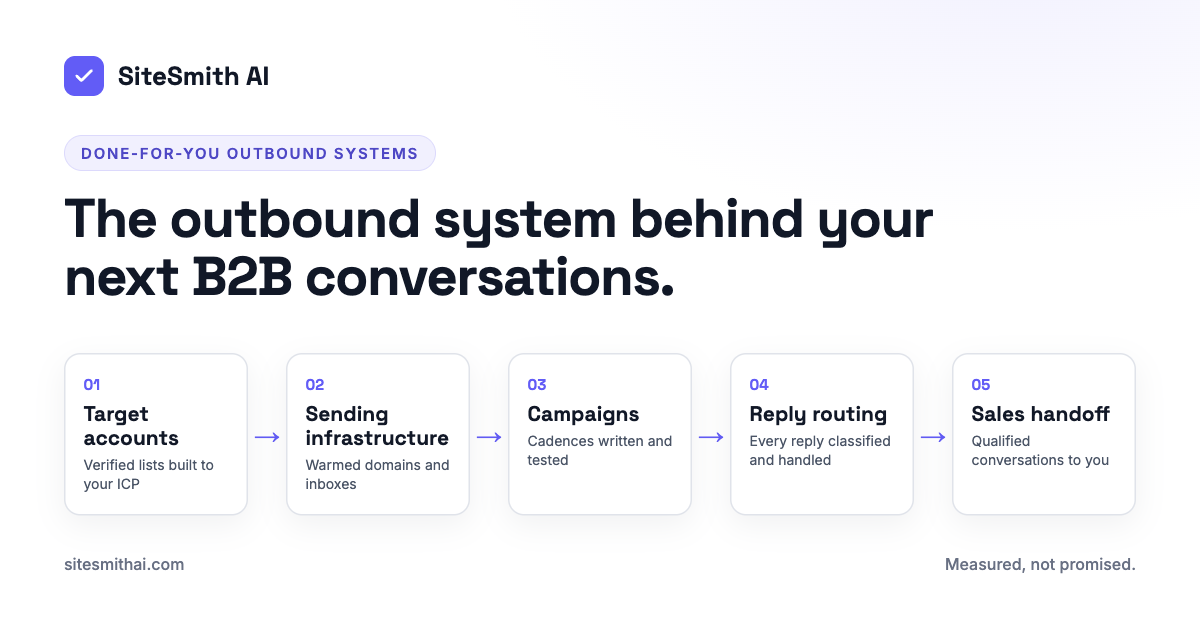 Diagram of the SiteSmith outbound system: target accounts, sending infrastructure, campaigns, reply routing, and sales handoff